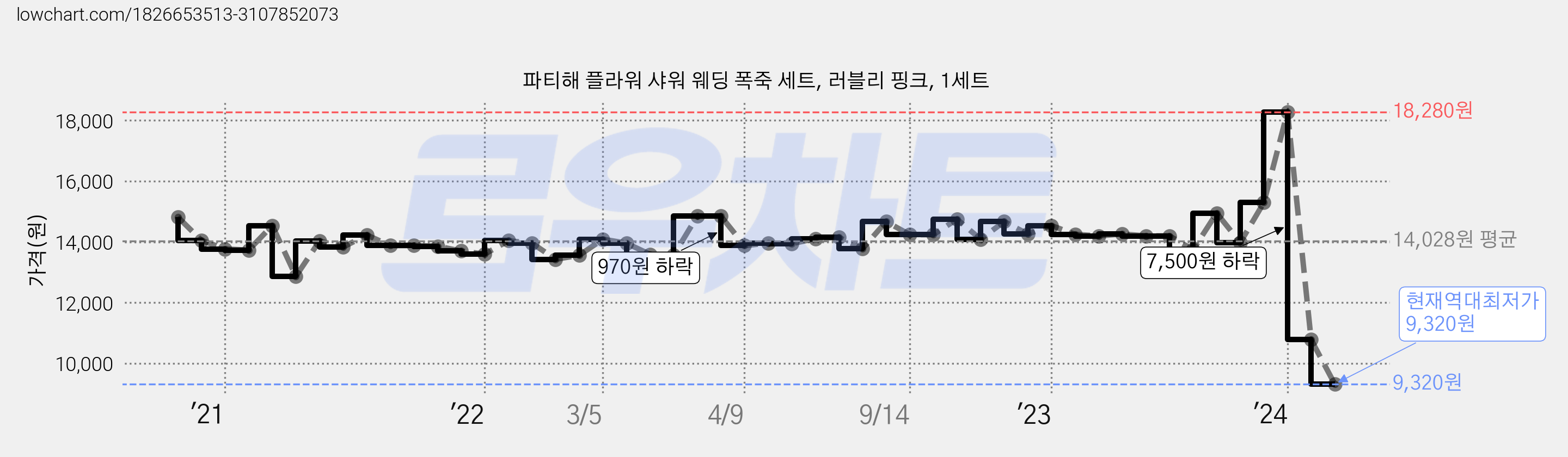 파티해 플라워 샤워 웨딩 폭죽 세트, 러블리 핑크, 1세트 가격 변동 차트, 현재가 9,320원, 역대최저가