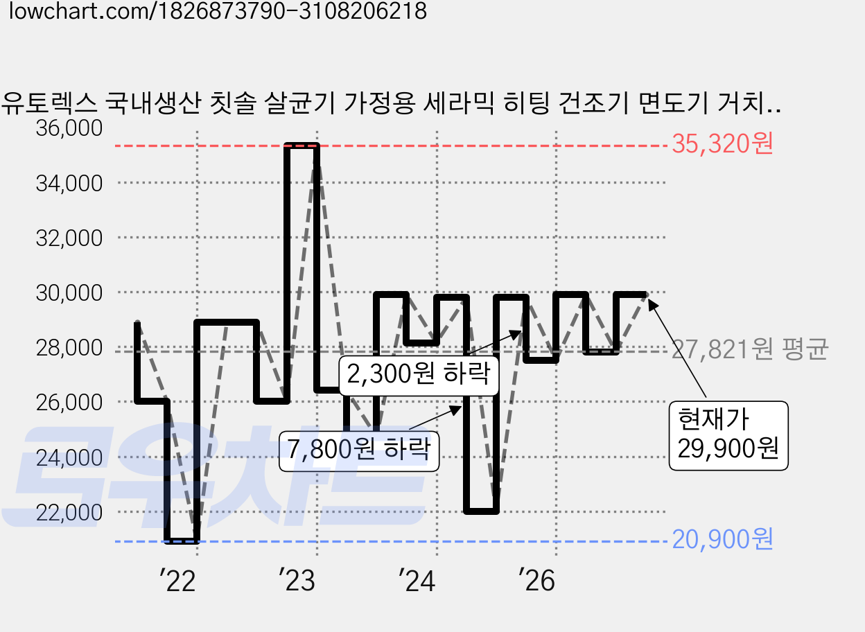 유토렉스 국내생산 칫솔 살균기 가정용 세라믹 히팅 건조기 면도기 거치, UTC-56AW, 화이트 가격 변동 차트, 현재가 29,900원, 관측 최저가 20,900원