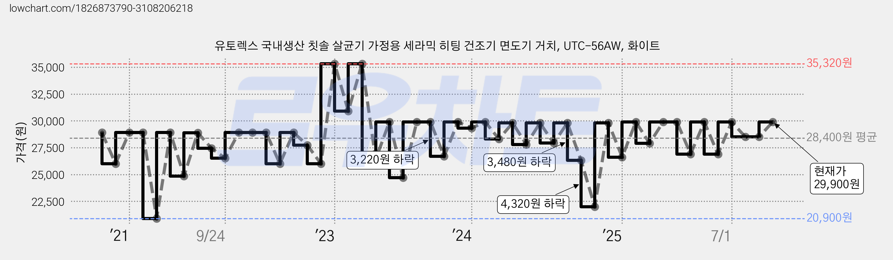 유토렉스 국내생산 칫솔 살균기 가정용 세라믹 히팅 건조기 면도기 거치, UTC-56AW, 화이트 가격 변동 차트, 현재가 29,900원, 관측 최저가 20,900원