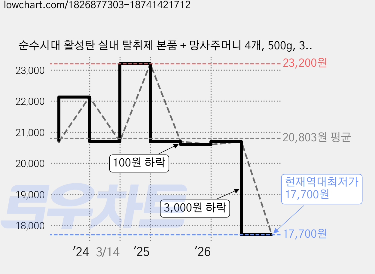 순수시대 활성탄 실내 탈취제 본품 + 망사주머니 4개, 500g, 3세트 가격 변동 차트, 현재가 17,700원, 역대최저가