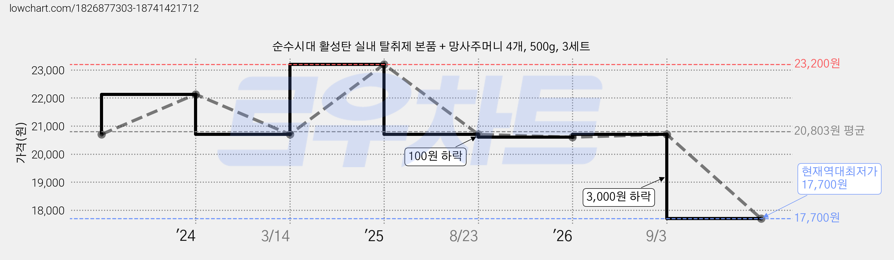 순수시대 활성탄 실내 탈취제 본품 + 망사주머니 4개, 500g, 3세트 가격 변동 차트, 현재가 17,700원, 역대최저가