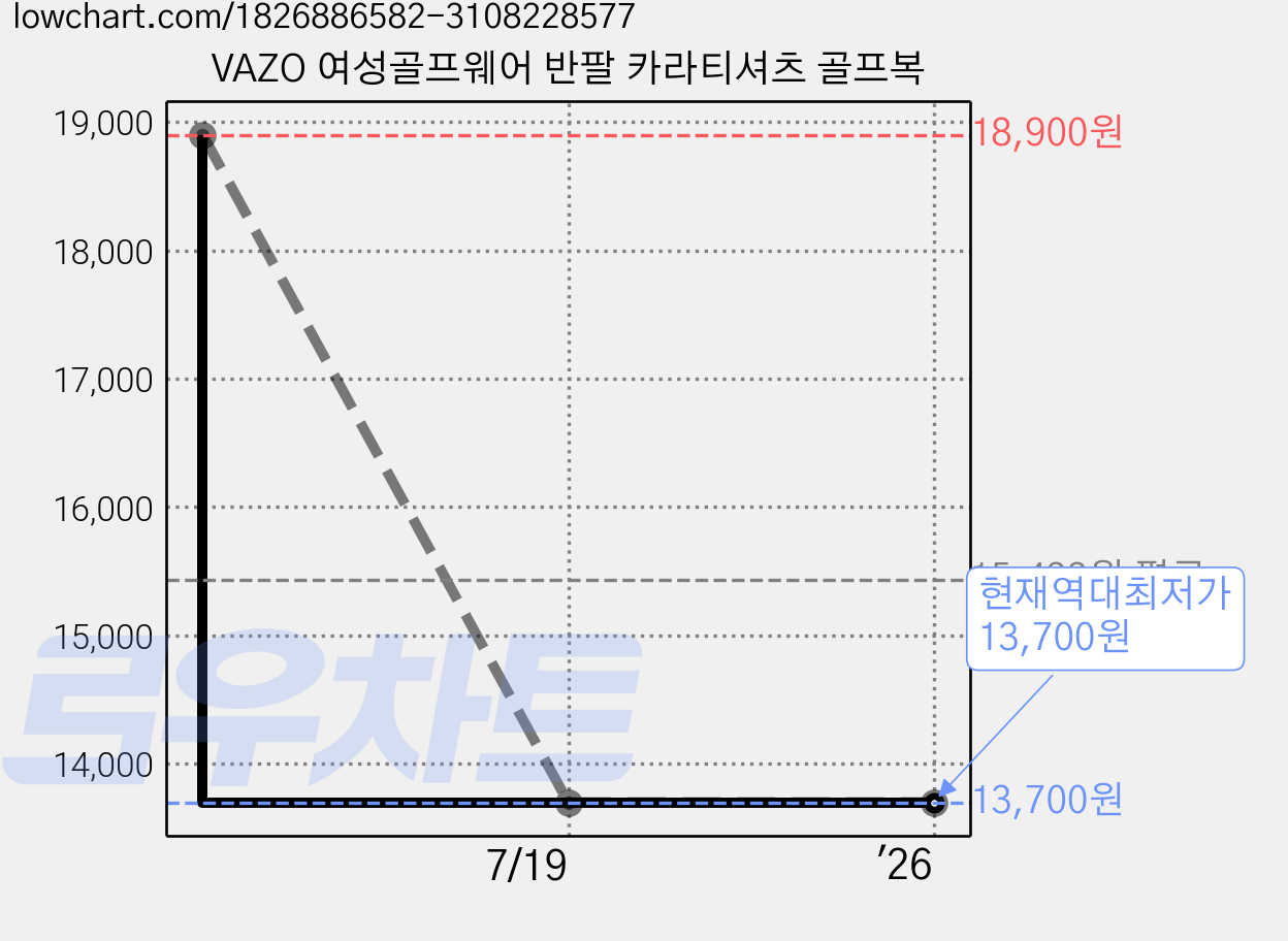 VAZO 여성골프웨어 반팔 카라티셔츠 골프복 가격 변동 차트, 현재가 13,700원, 역대최저가