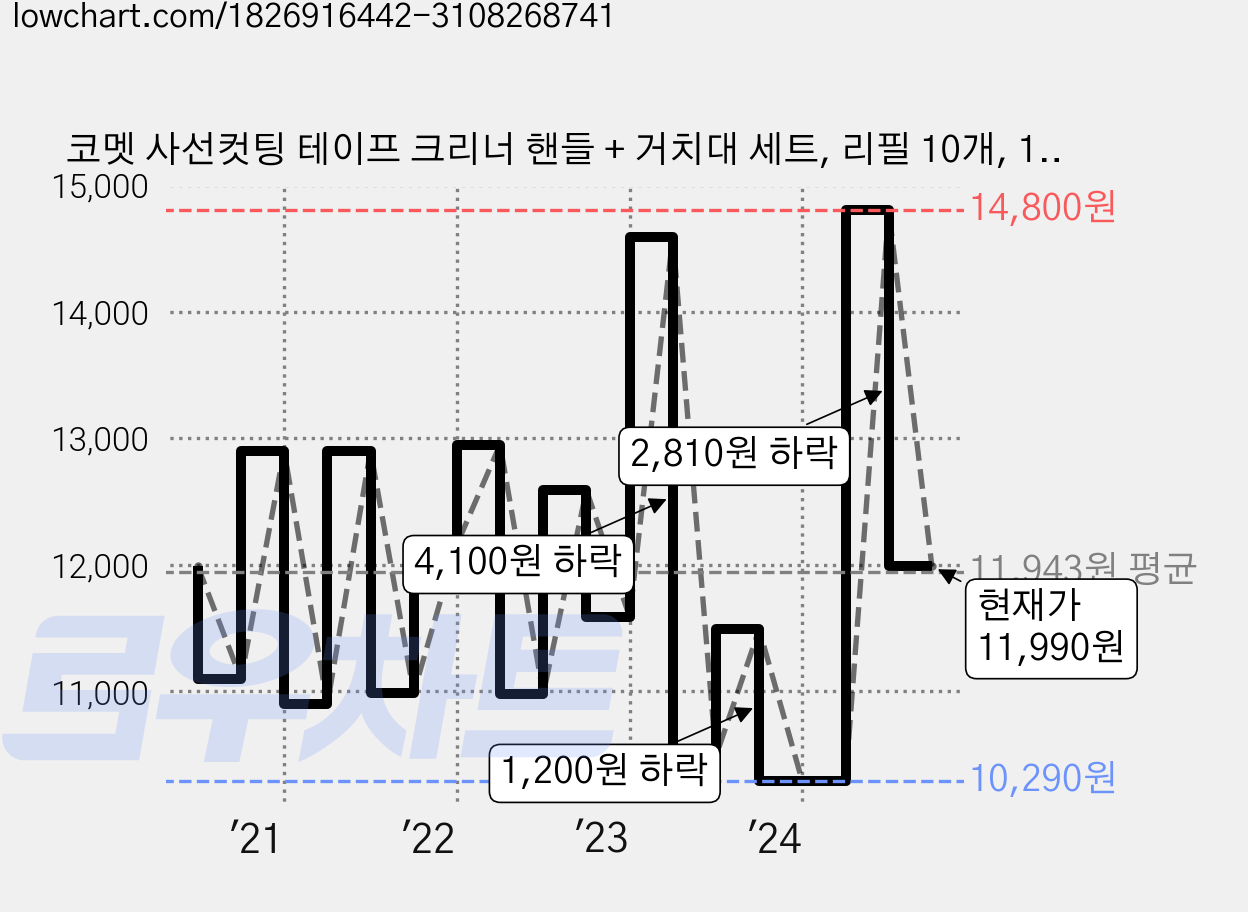 코멧 사선컷팅 테이프 크리너 핸들 + 거치대 세트, 리필 10개, 1개 가격 변동 차트, 현재가 11,990원, 관측 최저가 10,290원
