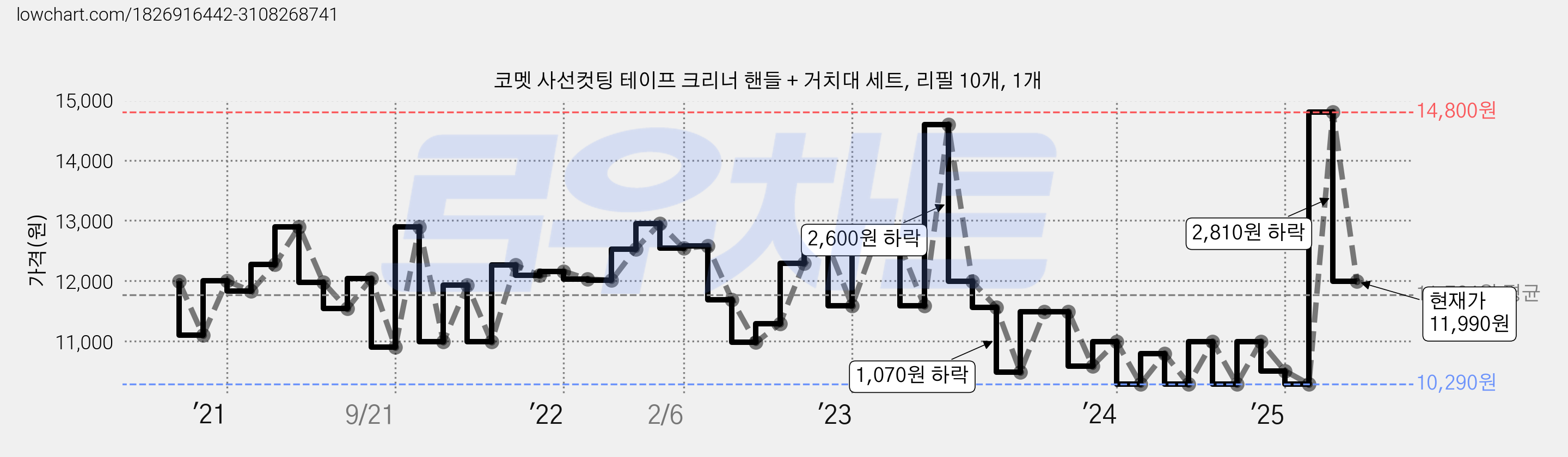 코멧 사선컷팅 테이프 크리너 핸들 + 거치대 세트, 리필 10개, 1개 가격 변동 차트, 현재가 11,990원, 관측 최저가 10,290원