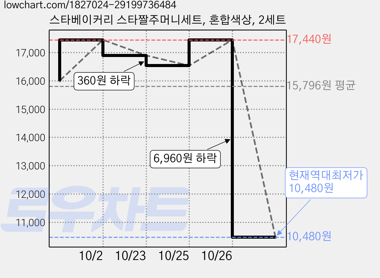 스타베이커리 스타짤주머니세트, 혼합색상, 2세트 가격 변동 차트, 현재가 10,480원, 역대최저가