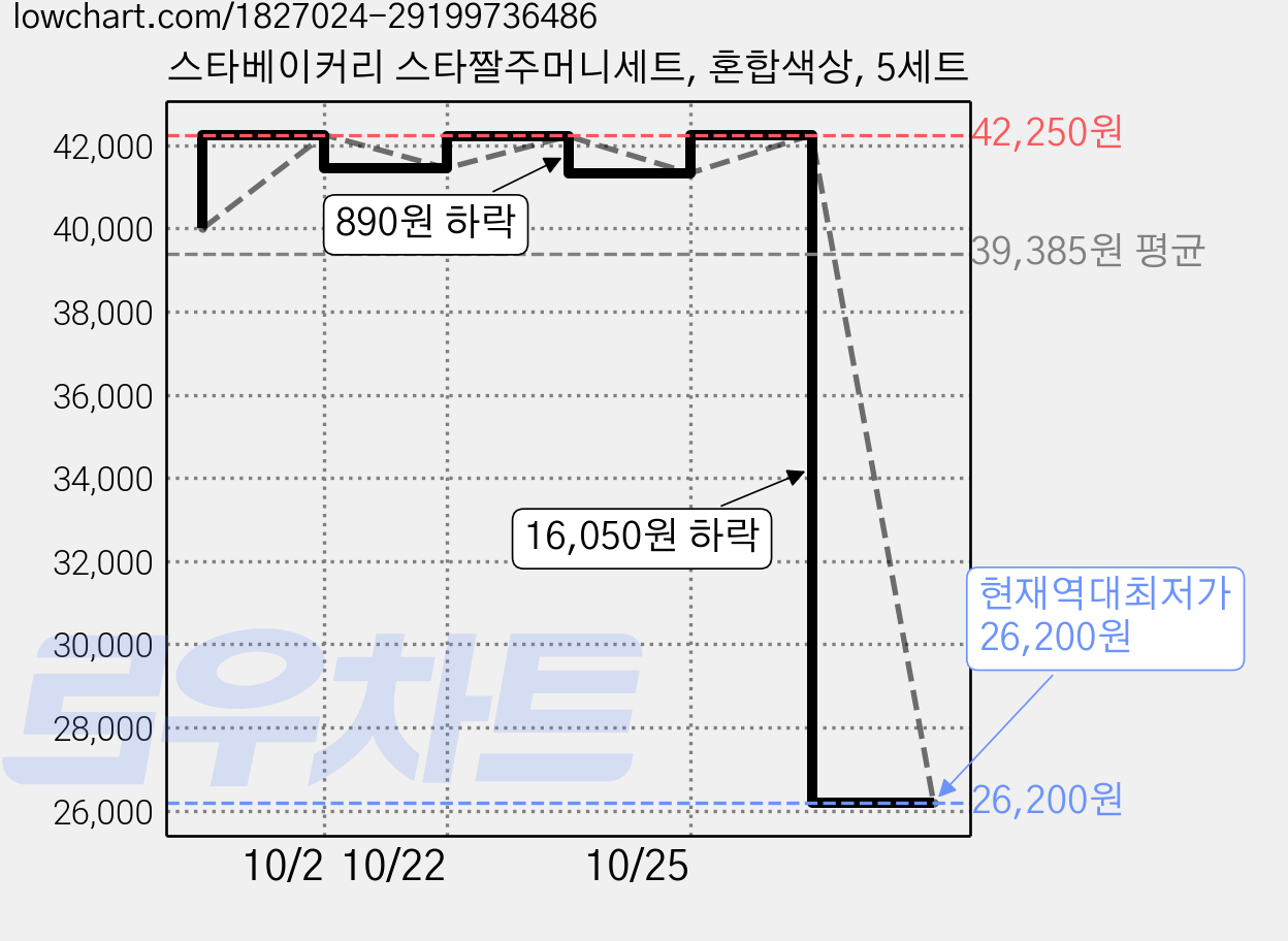 스타베이커리 스타짤주머니세트, 혼합색상, 5세트 가격 변동 차트, 현재가 26,200원, 역대최저가