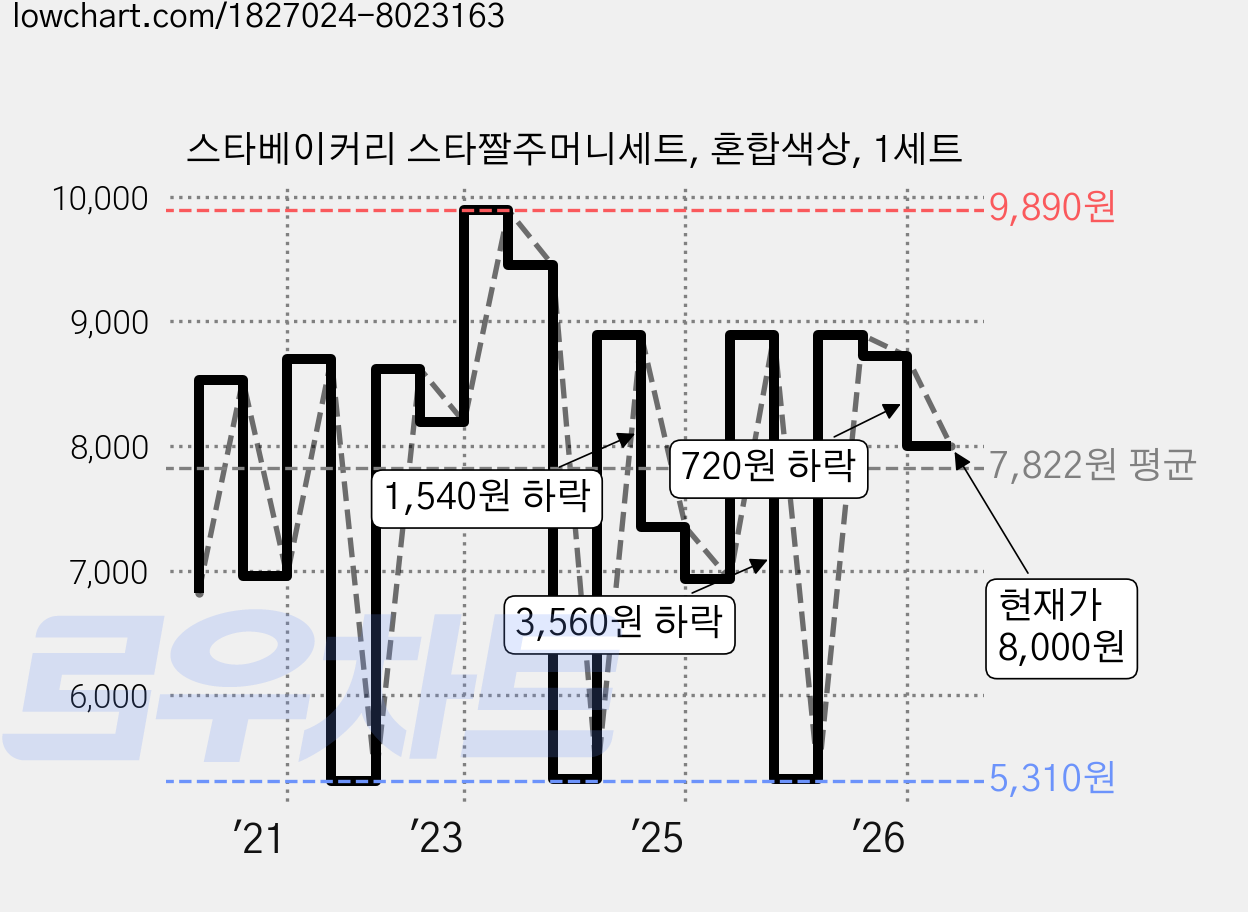 스타베이커리 스타짤주머니세트, 혼합색상, 1세트 가격 변동 차트, 현재가 8,000원, 관측 최저가 5,310원