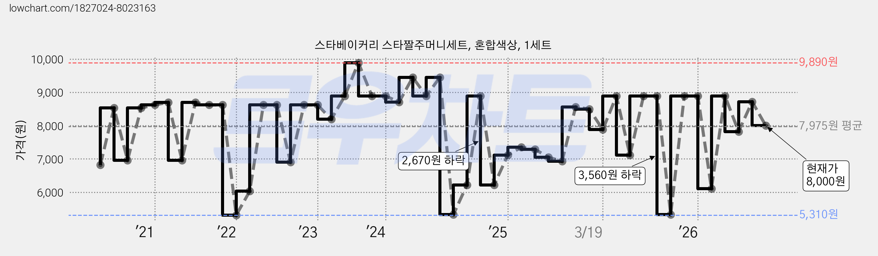 스타베이커리 스타짤주머니세트, 혼합색상, 1세트 가격 변동 차트, 현재가 8,000원, 관측 최저가 5,310원