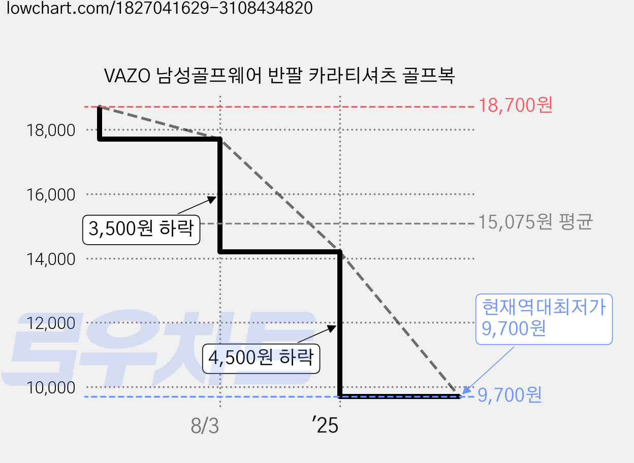 VAZO 남성골프웨어 반팔 카라티셔츠 골프복 가격 변동 차트, 현재가 9,700원, 역대최저가