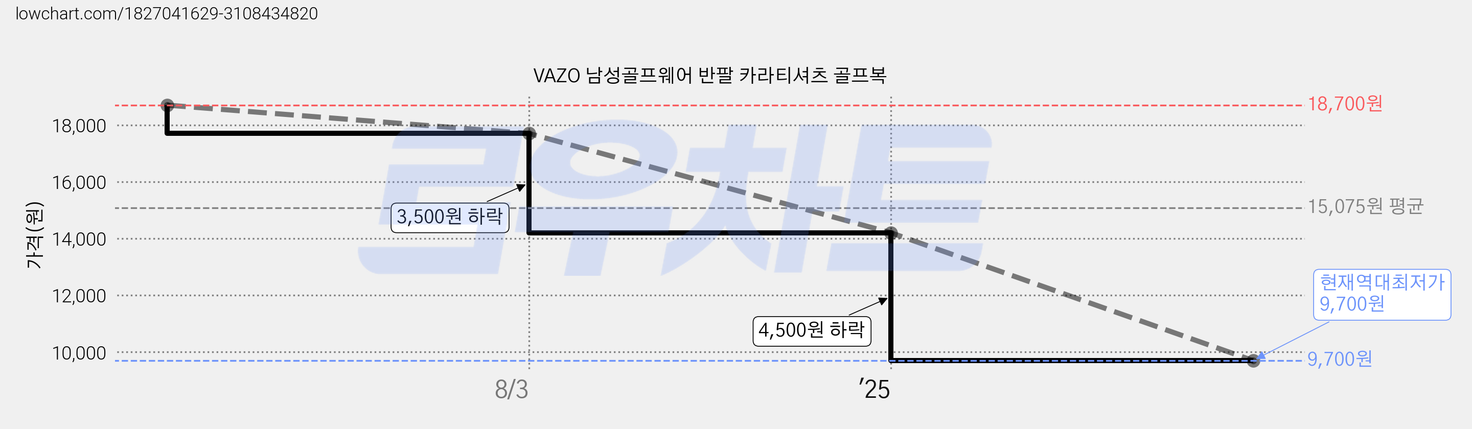 VAZO 남성골프웨어 반팔 카라티셔츠 골프복 가격 변동 차트, 현재가 9,700원, 역대최저가