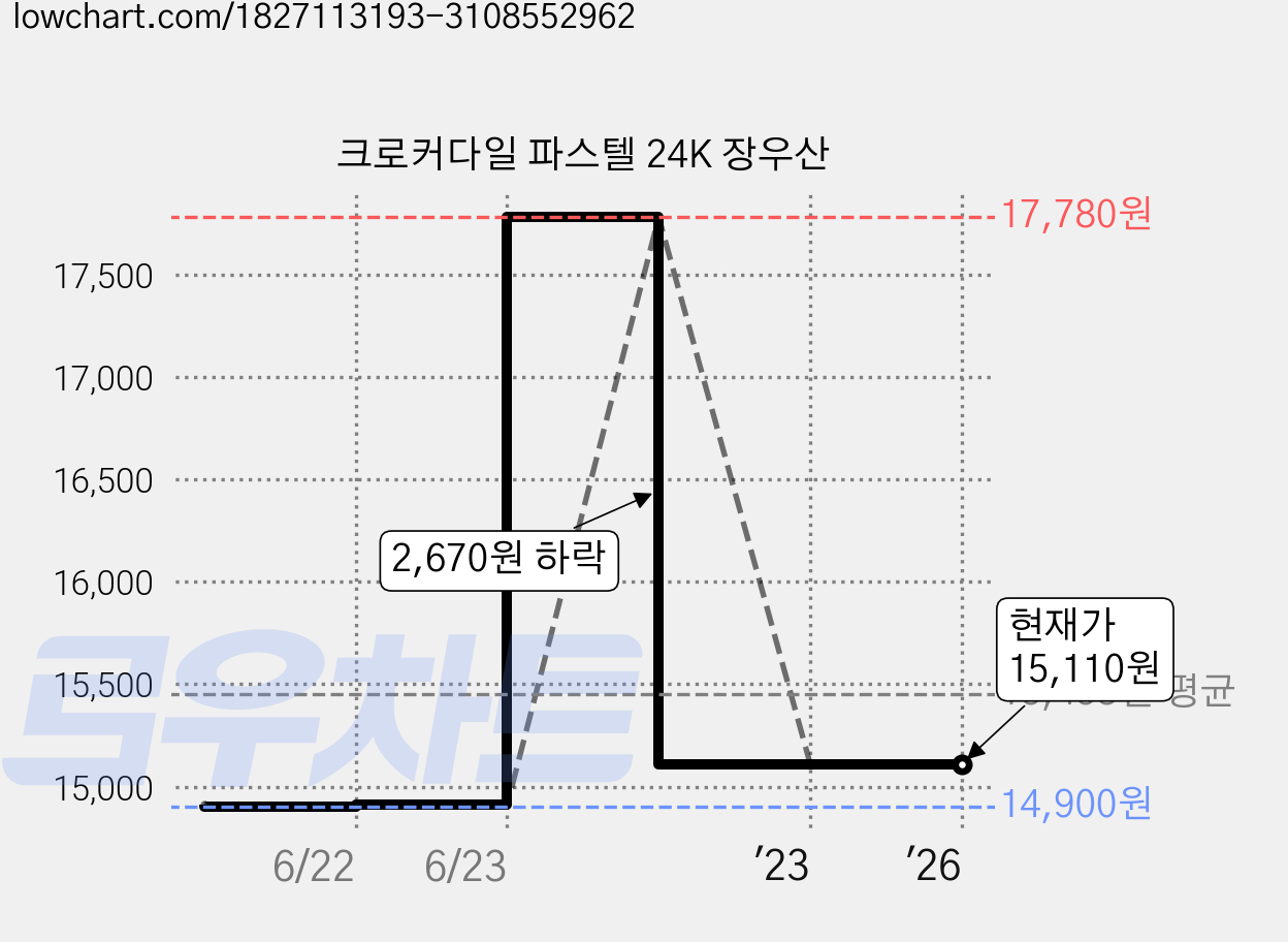 크로커다일 파스텔 24K 장우산 가격 변동 차트, 현재가 15,110원, 역대최저가