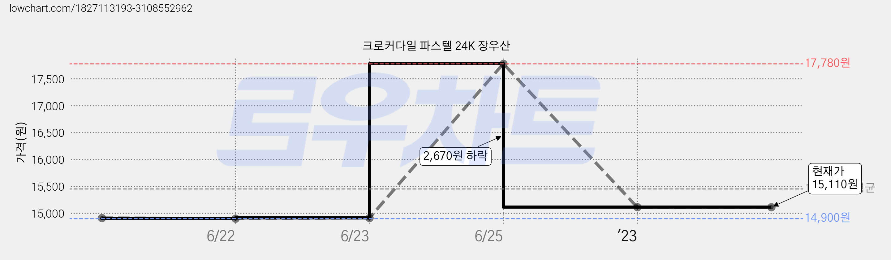 크로커다일 파스텔 24K 장우산 가격 변동 차트, 현재가 15,110원, 역대최저가