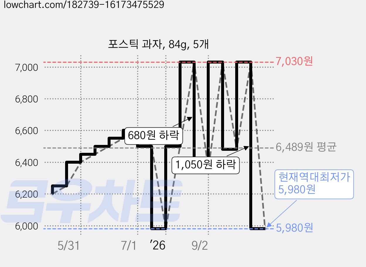 포스틱 과자, 84g, 5개 가격 변동 차트, 현재가 5,980원, 역대최저가