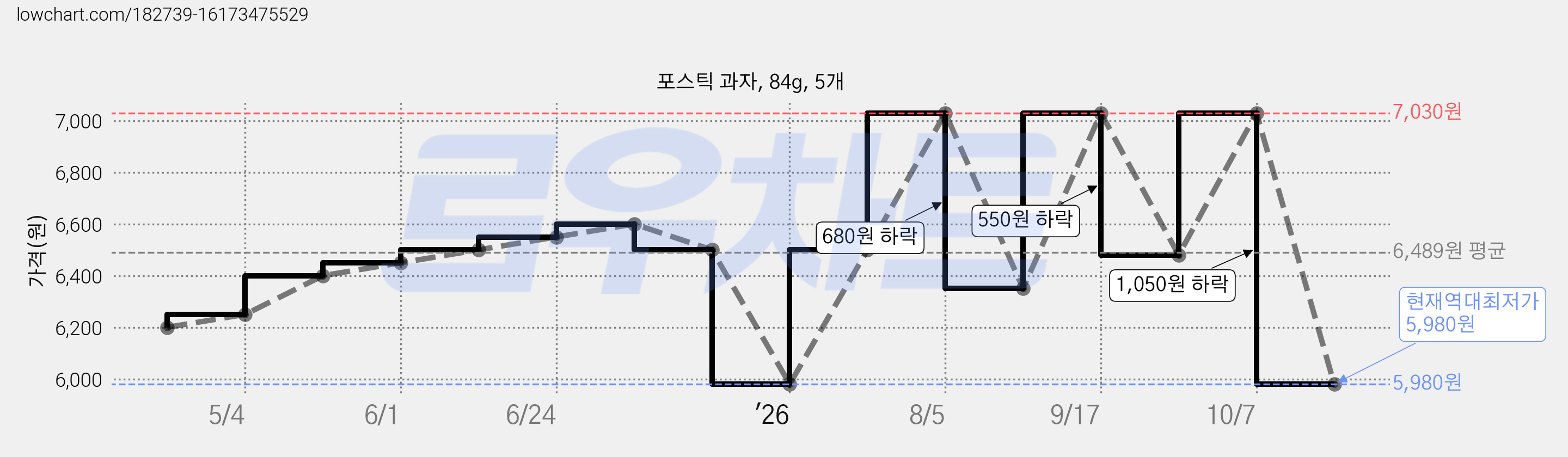 포스틱 과자, 84g, 5개 가격 변동 차트, 현재가 5,980원, 역대최저가