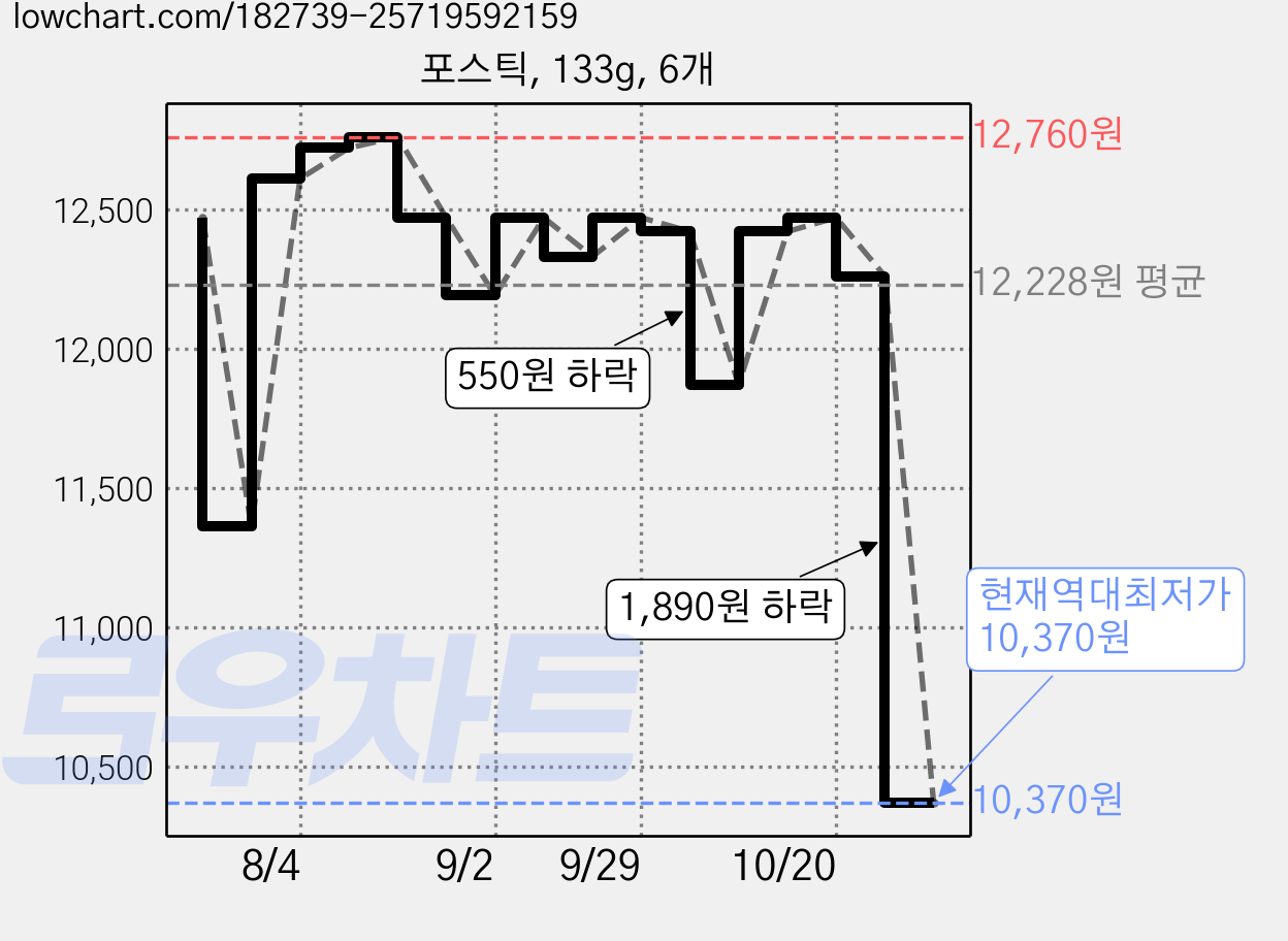 포스틱, 133g, 6개 가격 변동 차트, 현재가 10,370원, 역대최저가