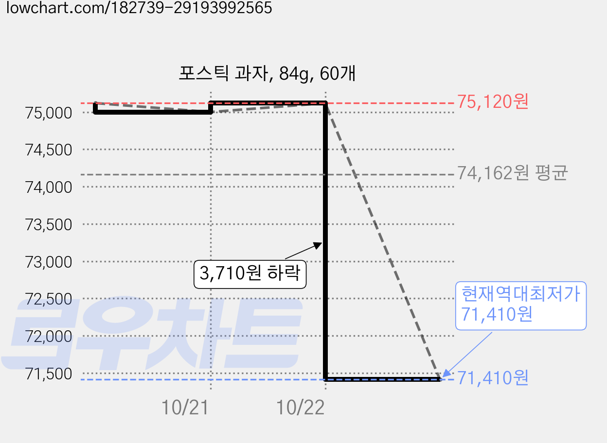포스틱 과자, 84g, 60개 가격 변동 차트, 현재가 71,410원, 역대최저가