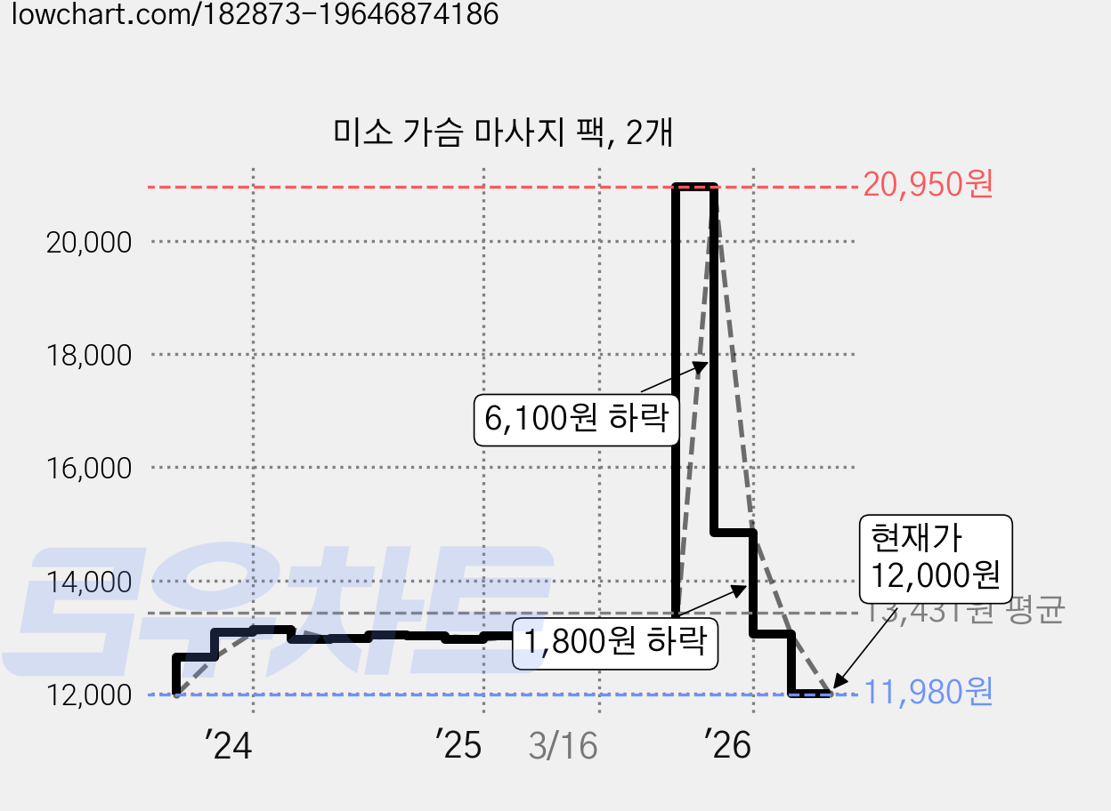 미소 가슴 마사지 팩, 2개 가격 변동 차트, 현재가 12,000원, 관측 최저가 11,980원