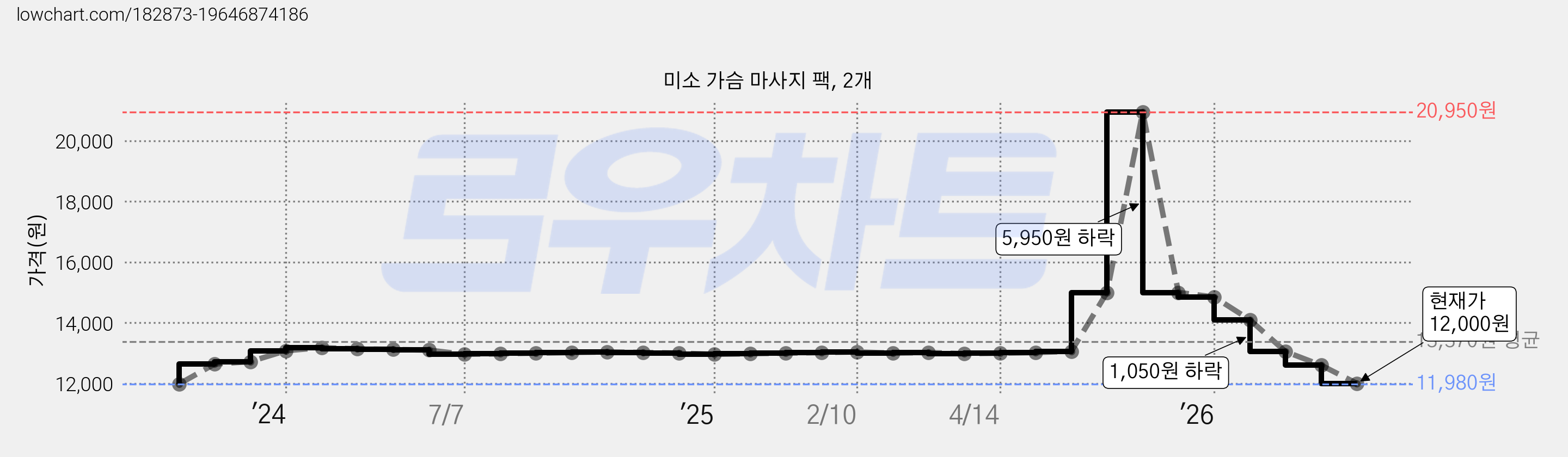 미소 가슴 마사지 팩, 2개 가격 변동 차트, 현재가 12,000원, 관측 최저가 11,980원