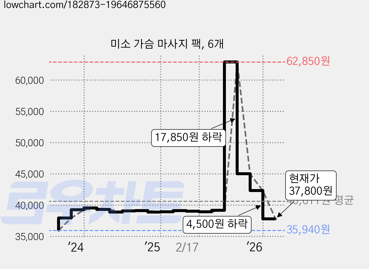 미소 가슴 마사지 팩, 6개 가격 변동 차트, 현재가 37,800원, 관측 최저가 35,940원