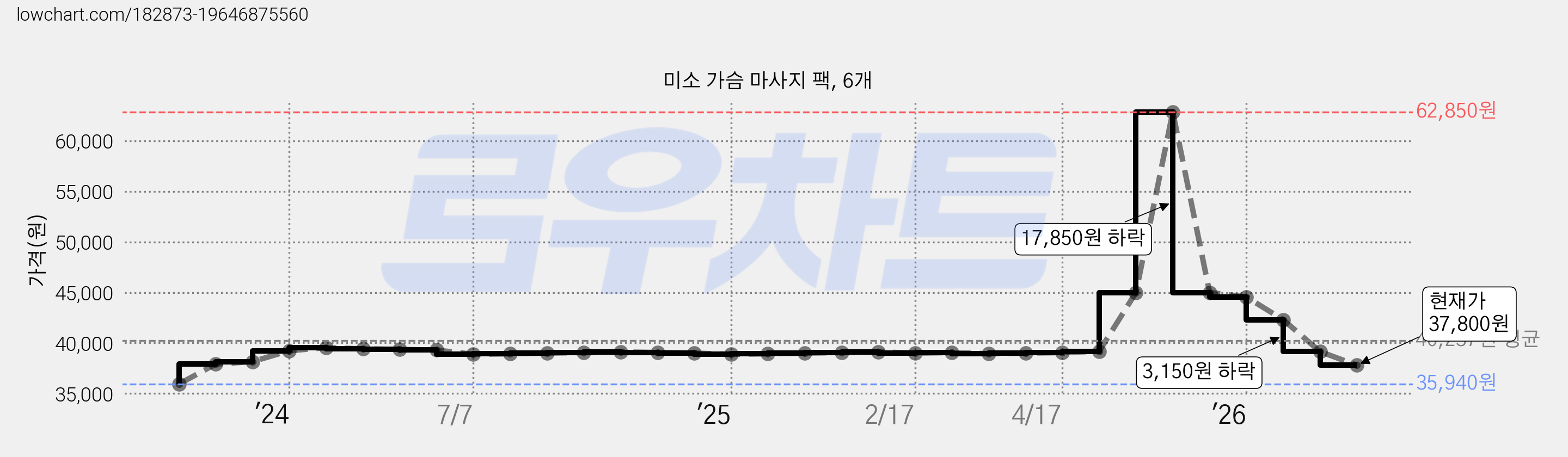 미소 가슴 마사지 팩, 6개 가격 변동 차트, 현재가 37,800원, 관측 최저가 35,940원