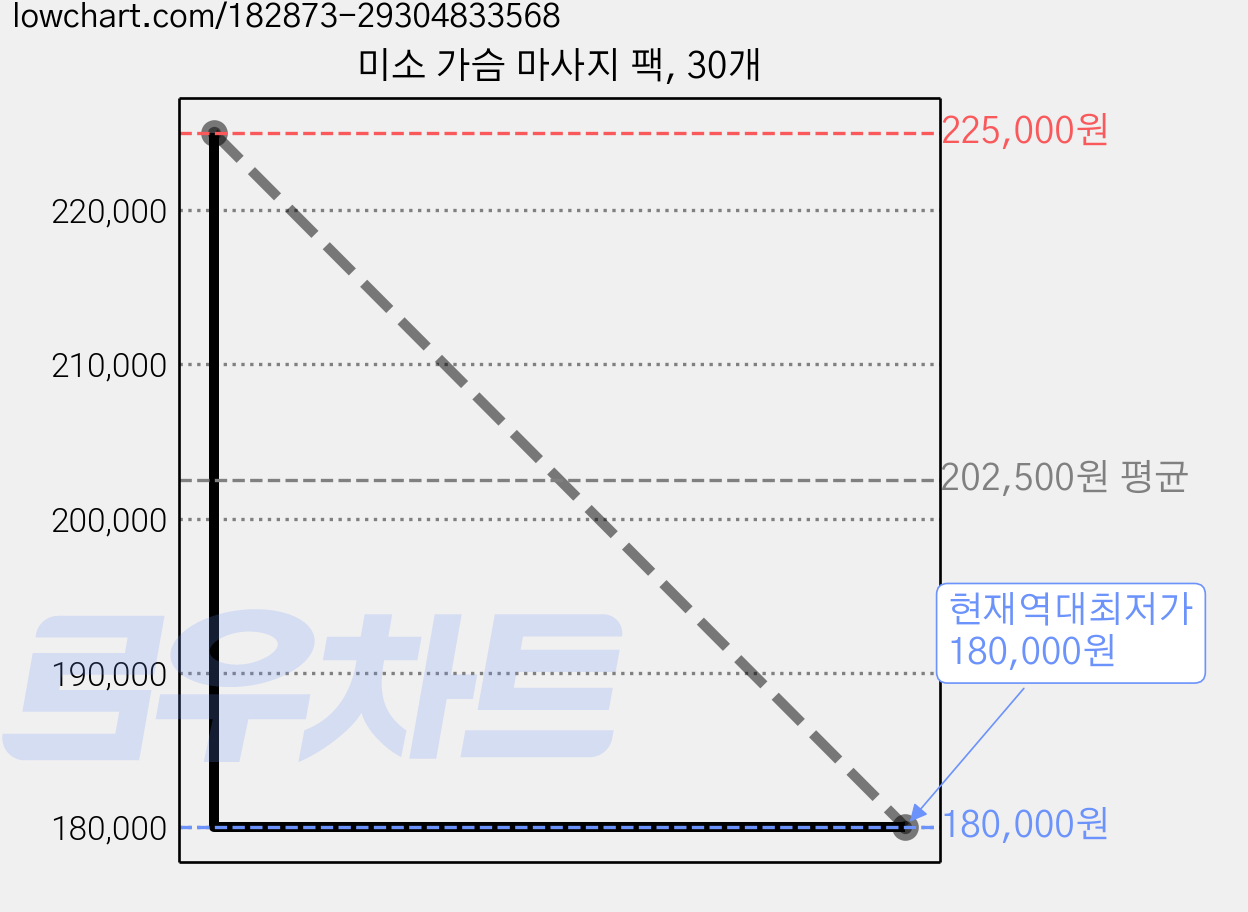 미소 가슴 마사지 팩, 30개 가격 변동 차트, 현재가 180,000원, 역대최저가