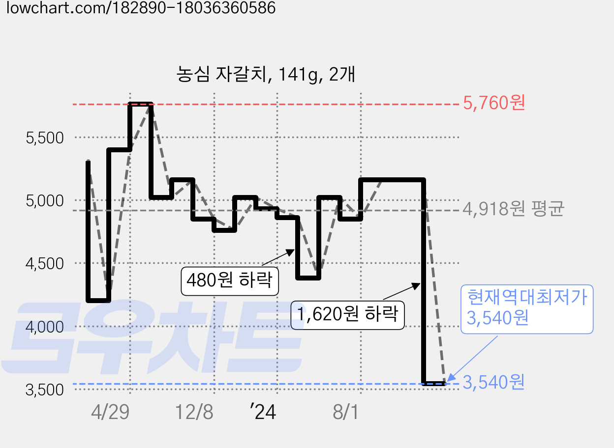 농심 자갈치, 141g, 2개 가격 변동 차트, 현재가 3,540원, 역대최저가