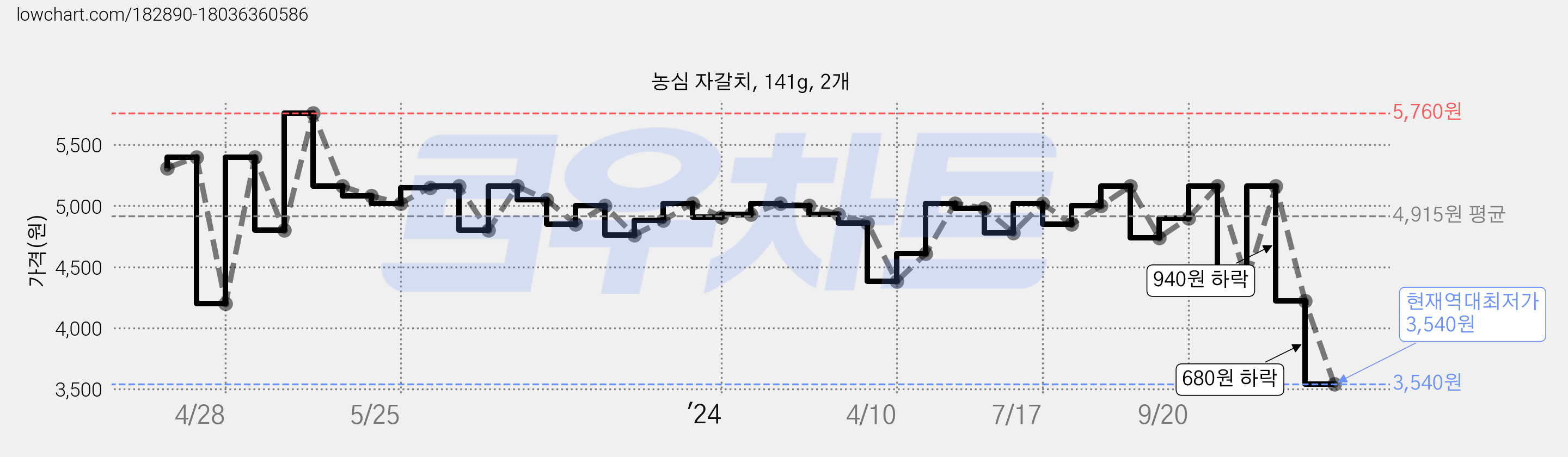 농심 자갈치, 141g, 2개 가격 변동 차트, 현재가 3,540원, 역대최저가