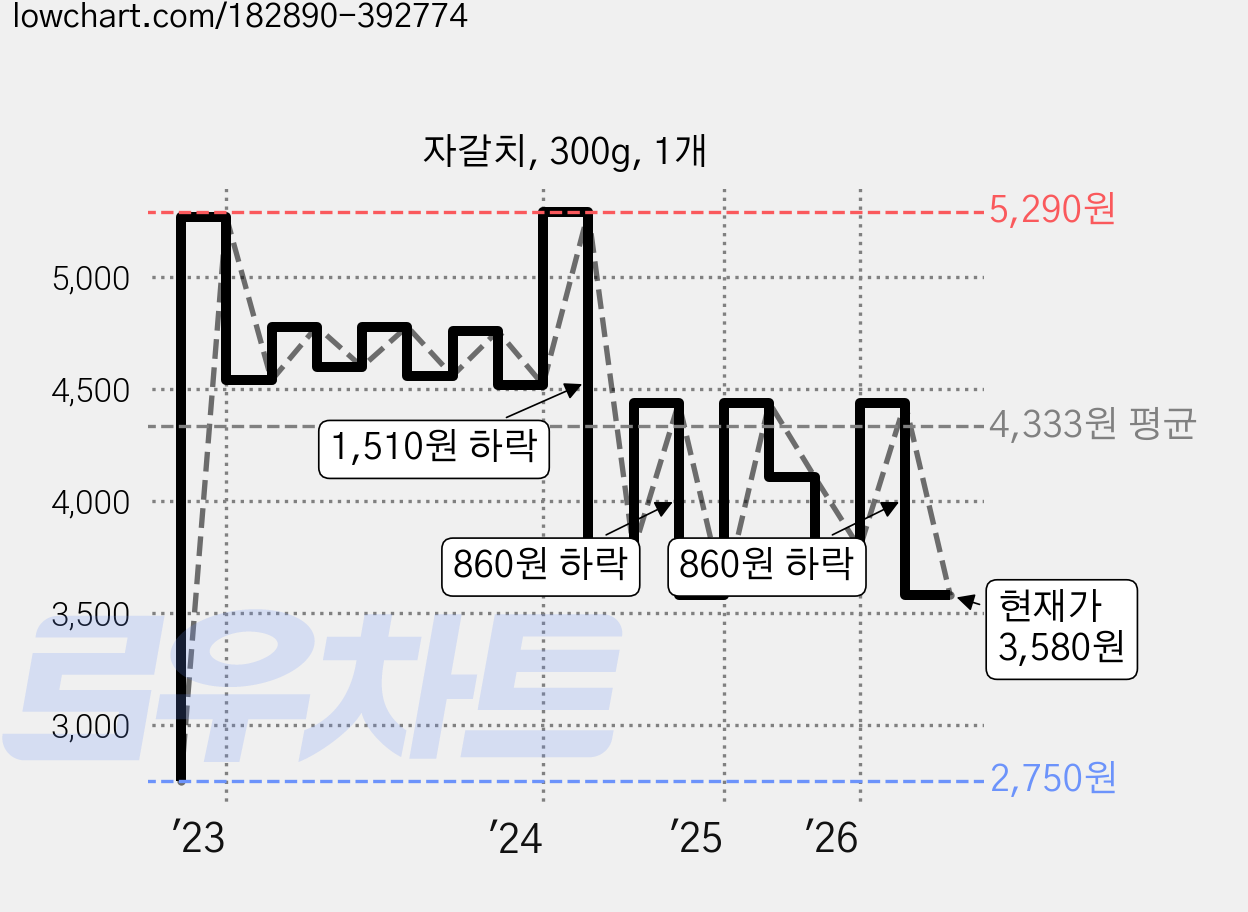 자갈치, 300g, 1개 가격 변동 차트, 현재가 3,580원, 관측 최저가 2,750원