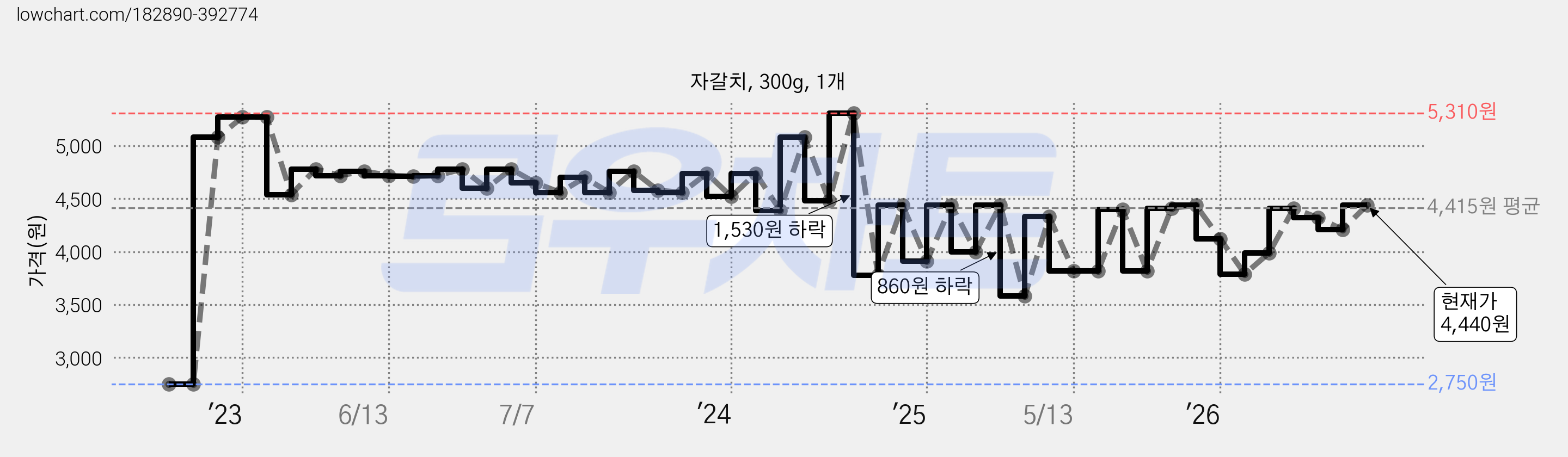 자갈치, 300g, 1개 가격 변동 차트, 현재가 3,580원, 관측 최저가 2,750원