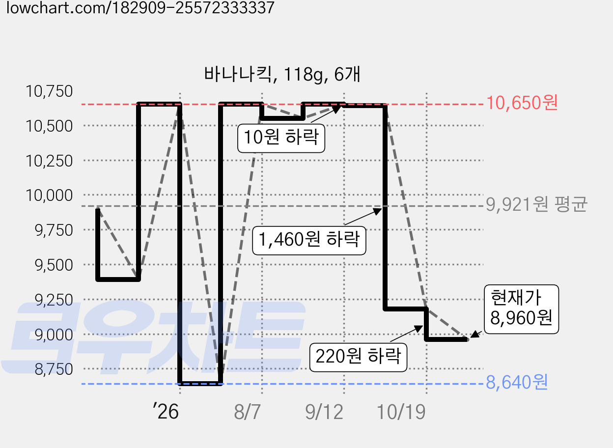 바나나킥, 118g, 6개 가격 변동 차트, 현재가 8,960원, 관측 최저가 8,640원