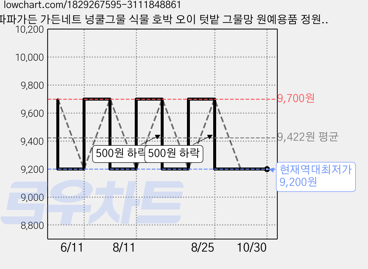 파파가든 가든네트 넝쿨그물 식물 호박 오이 텃밭 그물망 원예용품 정원용품, 4번 1.8×3.6 가격 변동 차트, 현재가 9,200원, 역대최저가