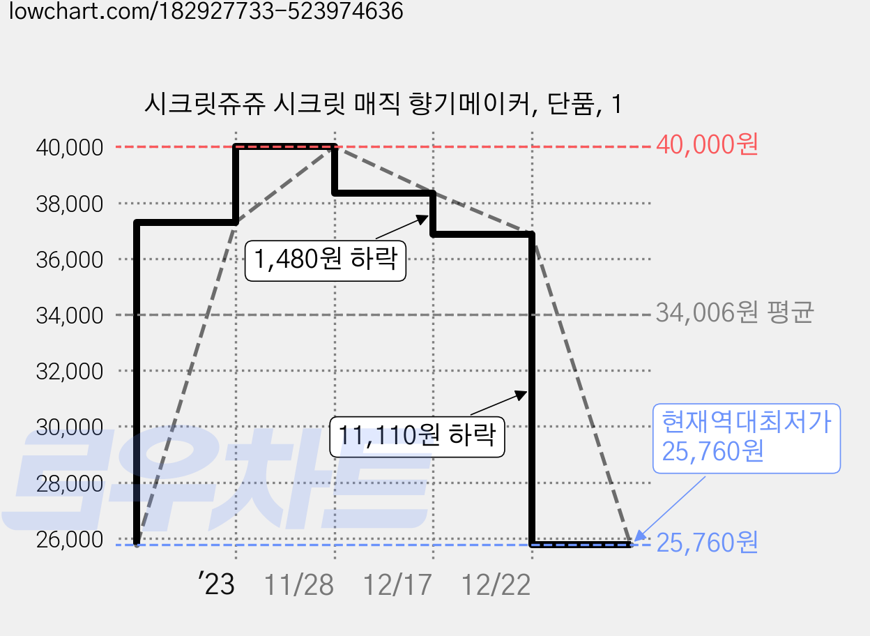 시크릿쥬쥬 시크릿 매직 향기메이커, 단품, 1 가격 변동 차트, 현재가 25,760원, 역대최저가