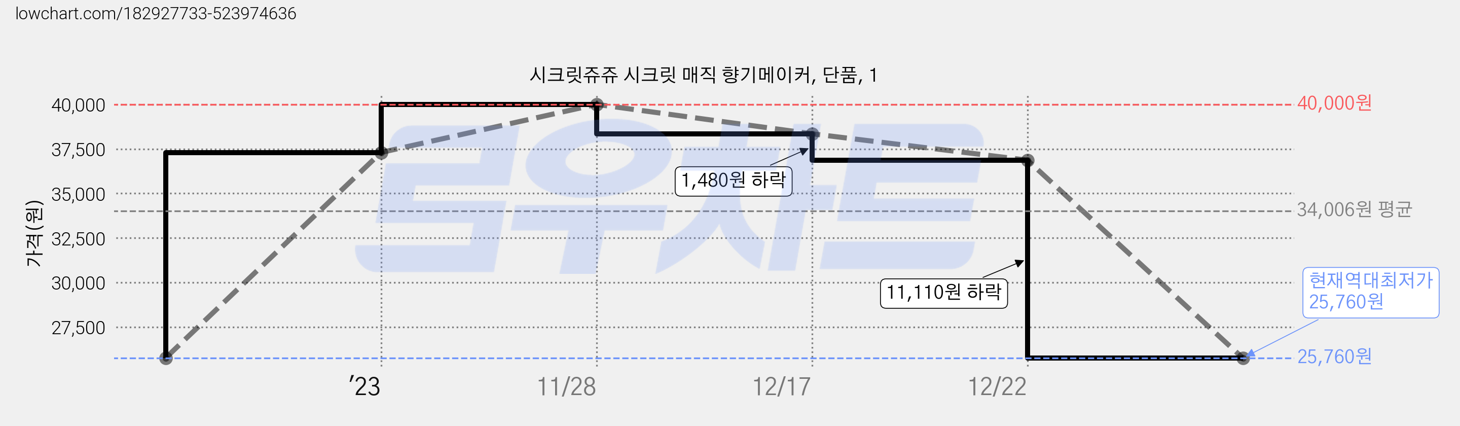 시크릿쥬쥬 시크릿 매직 향기메이커, 단품, 1 가격 변동 차트, 현재가 25,760원, 역대최저가