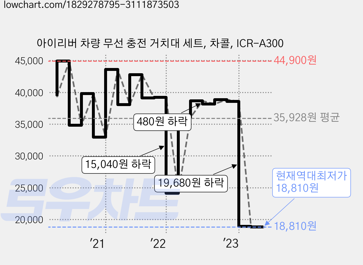 아이리버 차량 무선 충전 거치대 세트, 차콜, ICR-A300 가격 변동 차트, 현재가 18,810원, 역대최저가