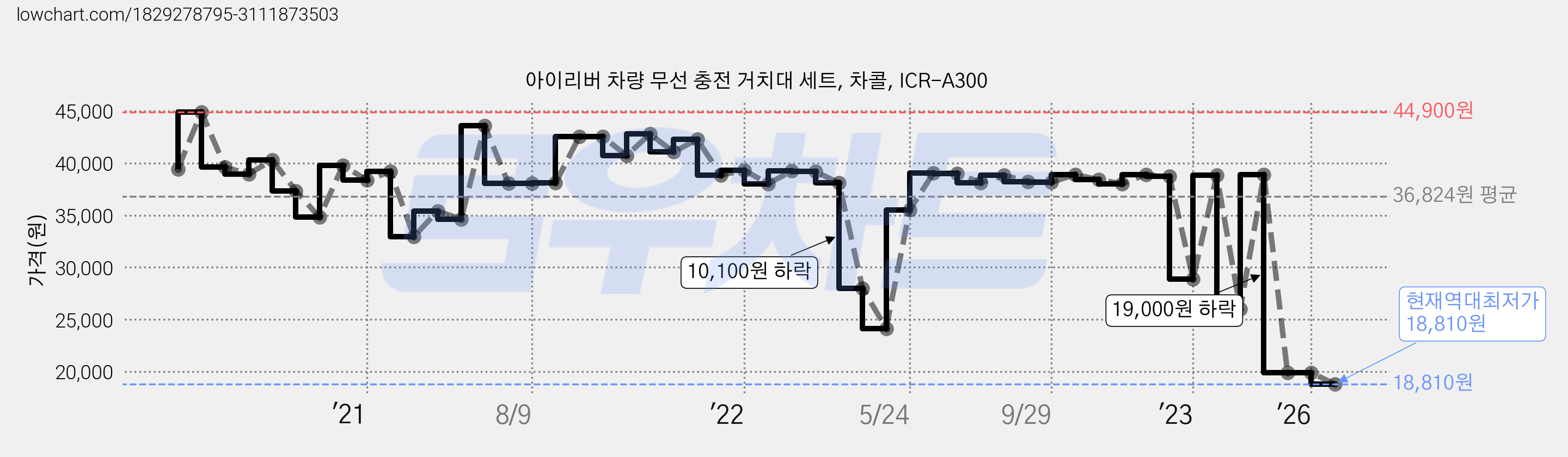 아이리버 차량 무선 충전 거치대 세트, 차콜, ICR-A300 가격 변동 차트, 현재가 18,810원, 역대최저가