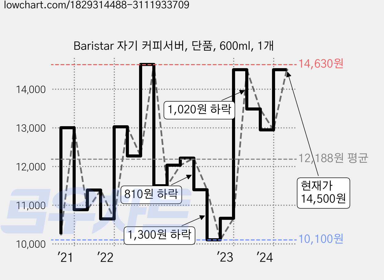 Baristar 자기 커피서버, 단품, 600ml, 1개 가격 변동 차트, 현재가 14,500원, 관측 최저가 10,100원