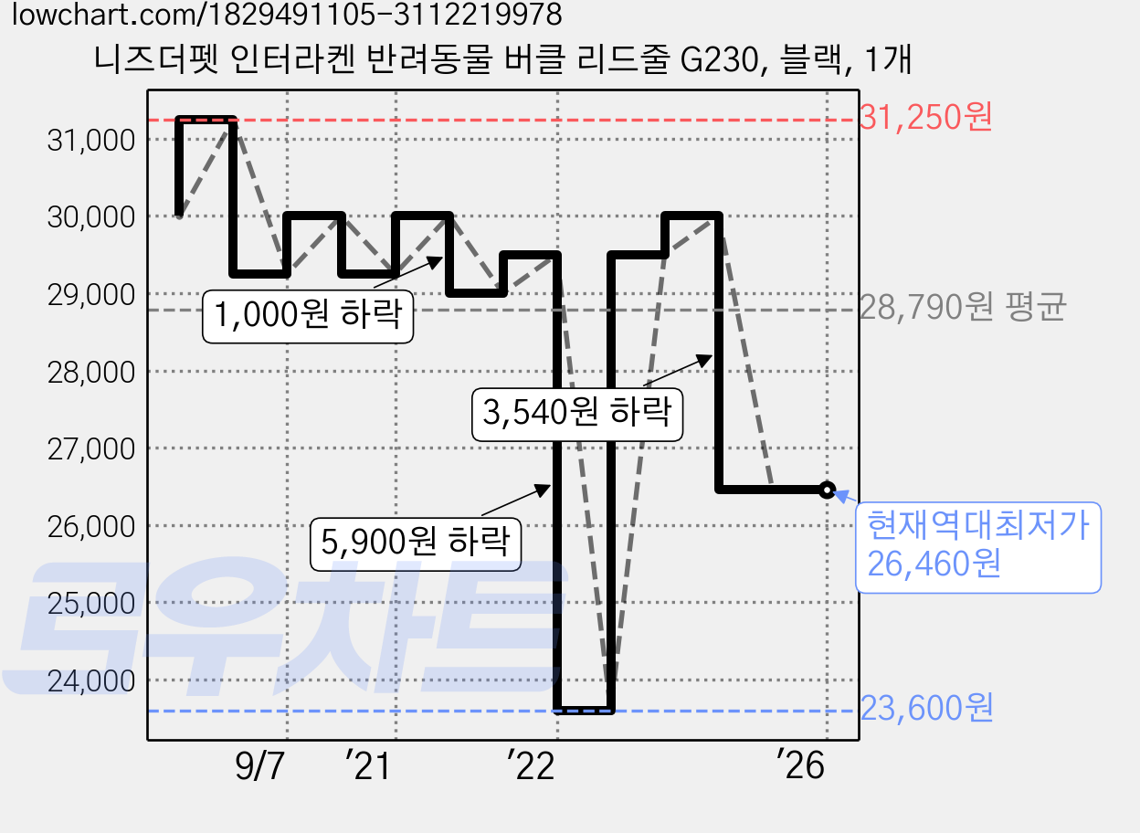 니즈더펫 인터라켄 반려동물 버클 리드줄 G230, 블랙, 1개 가격 변동 차트, 현재가 26,460원, 역대최저가