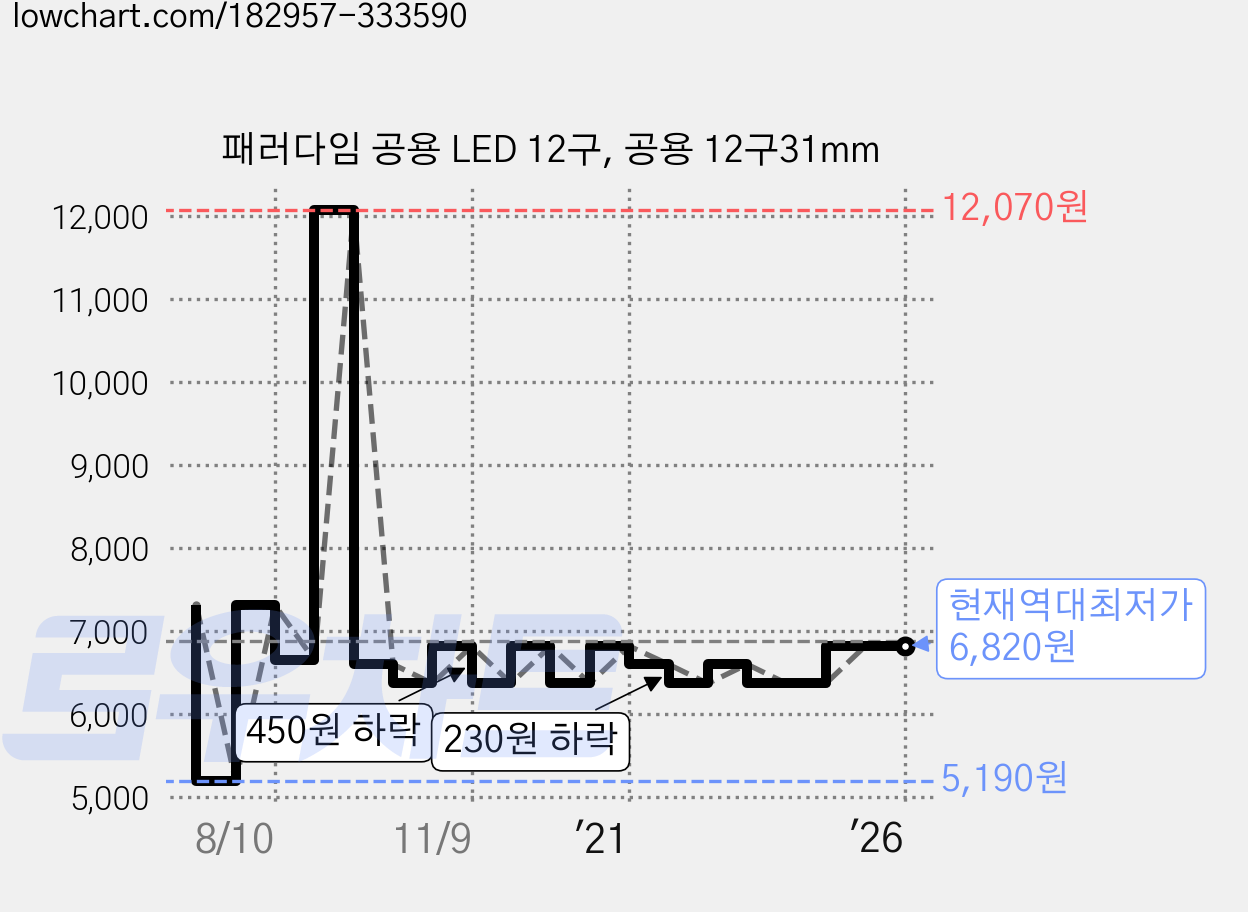 패러다임 공용 LED 12구, 공용 12구31mm 가격 변동 차트, 현재가 6,820원, 역대최저가