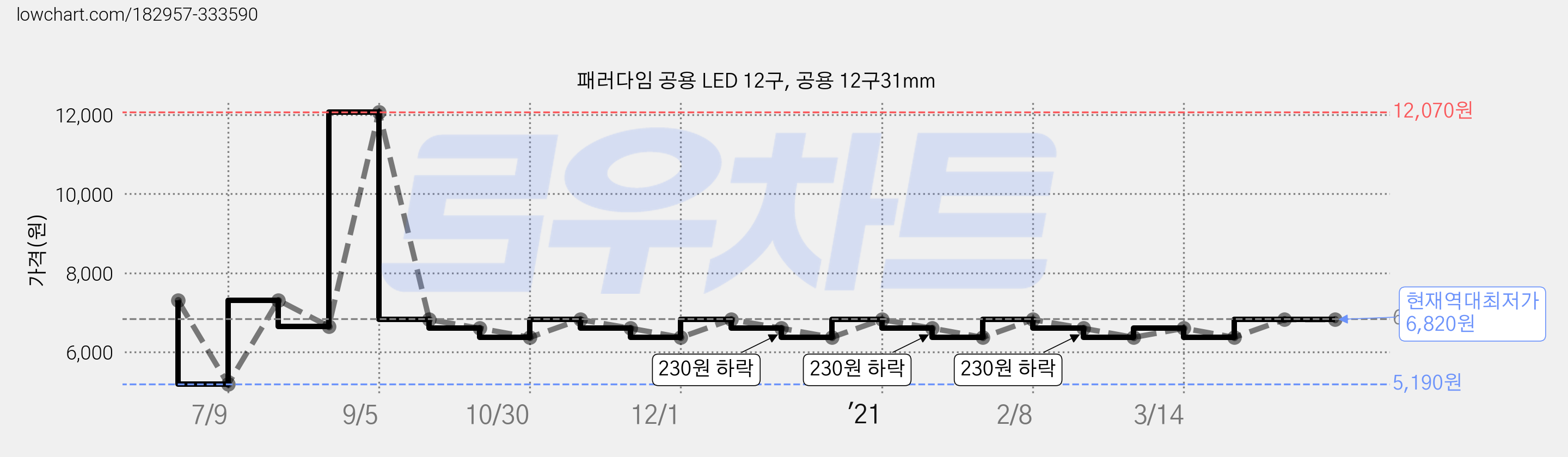 패러다임 공용 LED 12구, 공용 12구31mm 가격 변동 차트, 현재가 6,820원, 역대최저가