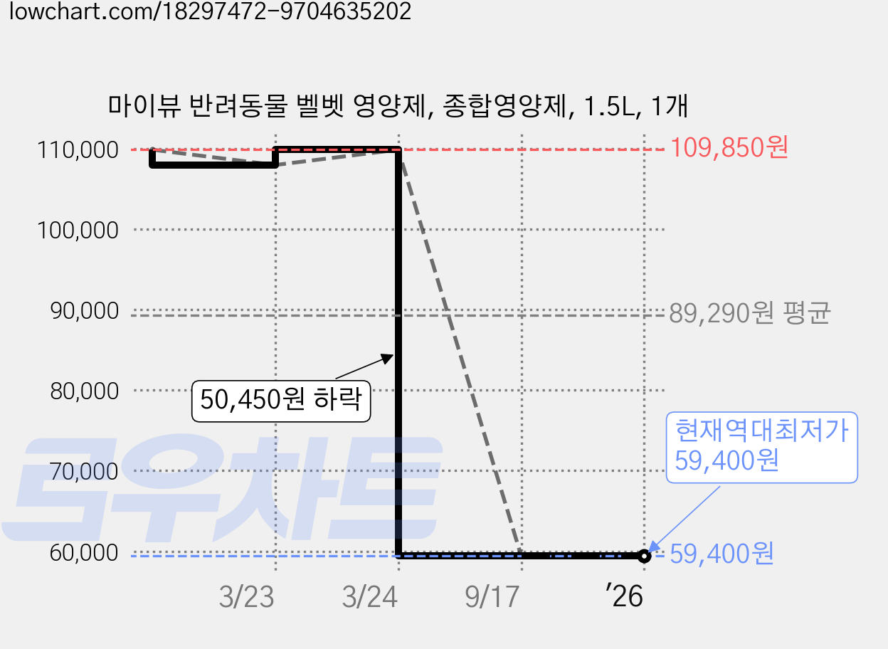 마이뷰 반려동물 벨벳 영양제, 종합영양제, 1.5L, 1개 가격 변동 차트, 현재가 59,400원, 역대최저가