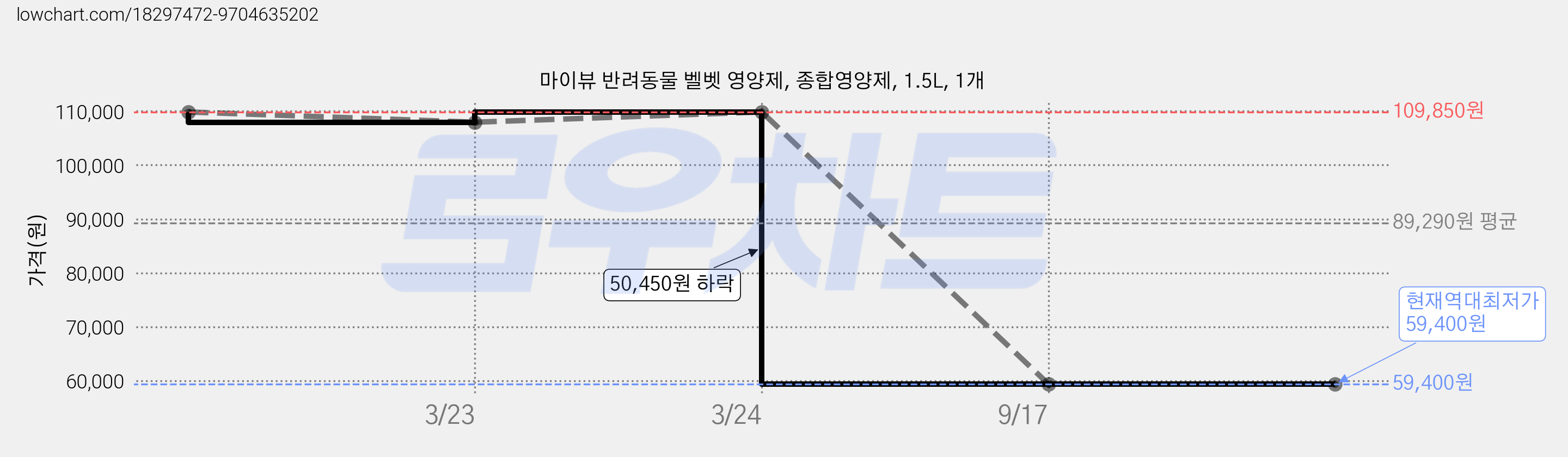 마이뷰 반려동물 벨벳 영양제, 종합영양제, 1.5L, 1개 가격 변동 차트, 현재가 59,400원, 역대최저가