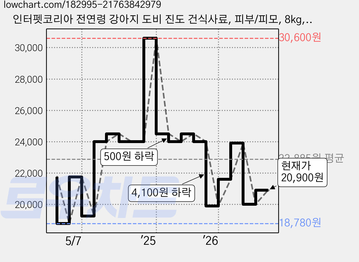 인터펫코리아 전연령 강아지 도비 진도 건식사료, 피부/피모, 8kg, 1개 가격 변동 차트, 현재가 20,900원, 관측 최저가 18,780원
