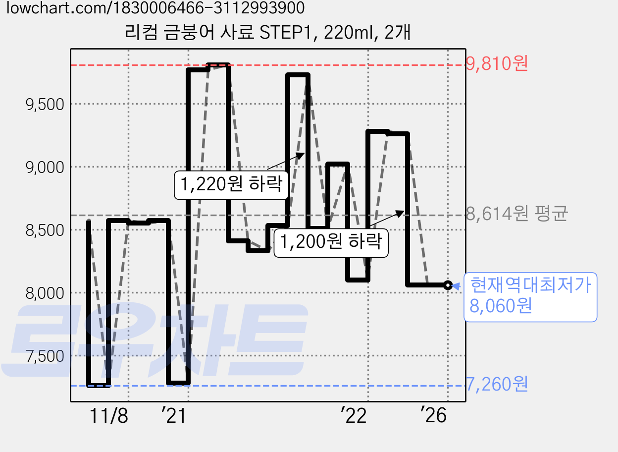 리컴 금붕어 사료 STEP1, 220ml, 2개 가격 변동 차트, 현재가 8,060원, 역대최저가
