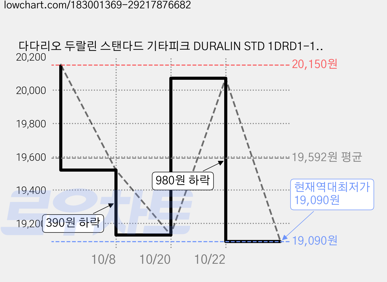 다다리오 두랄린 스탠다드 기타피크 DURALIN STD 1DRD1-10, 40개 가격 변동 차트, 현재가 19,090원, 역대최저가
