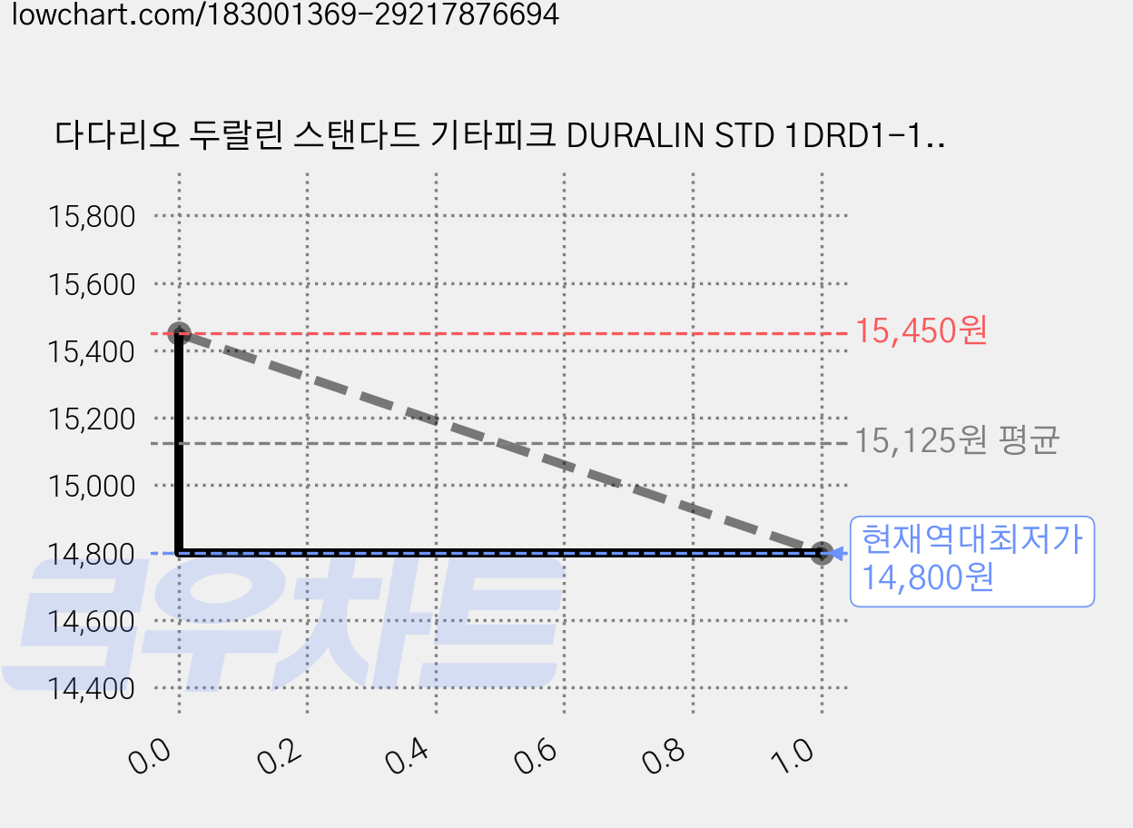 다다리오 두랄린 스탠다드 기타피크 DURALIN STD 1DRD1-10, 30개 가격 변동 차트, 현재가 14,800원, 역대최저가