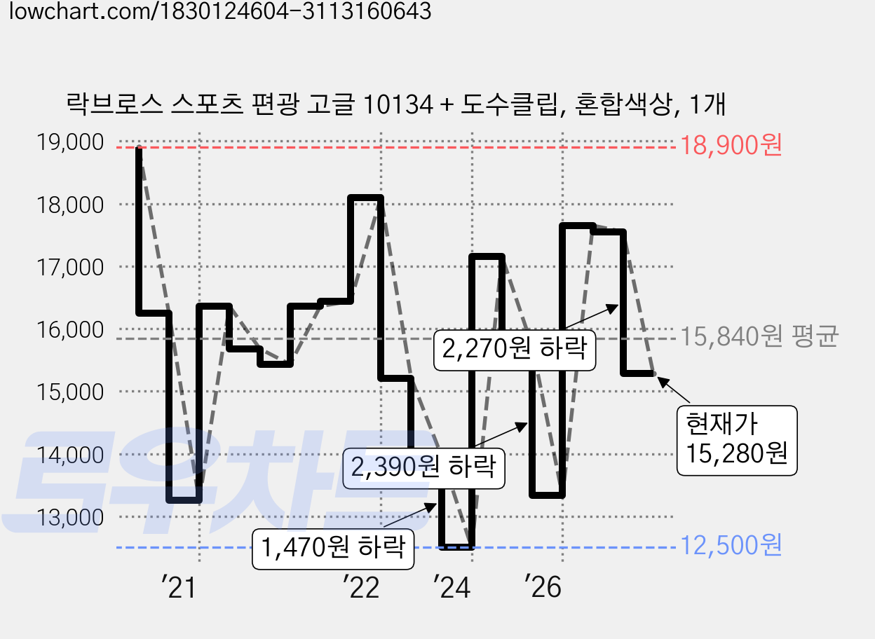 락브로스 스포츠 편광 고글 10134 + 도수클립, 혼합색상, 1개 가격 변동 차트, 현재가 15,280원, 관측 최저가 12,500원