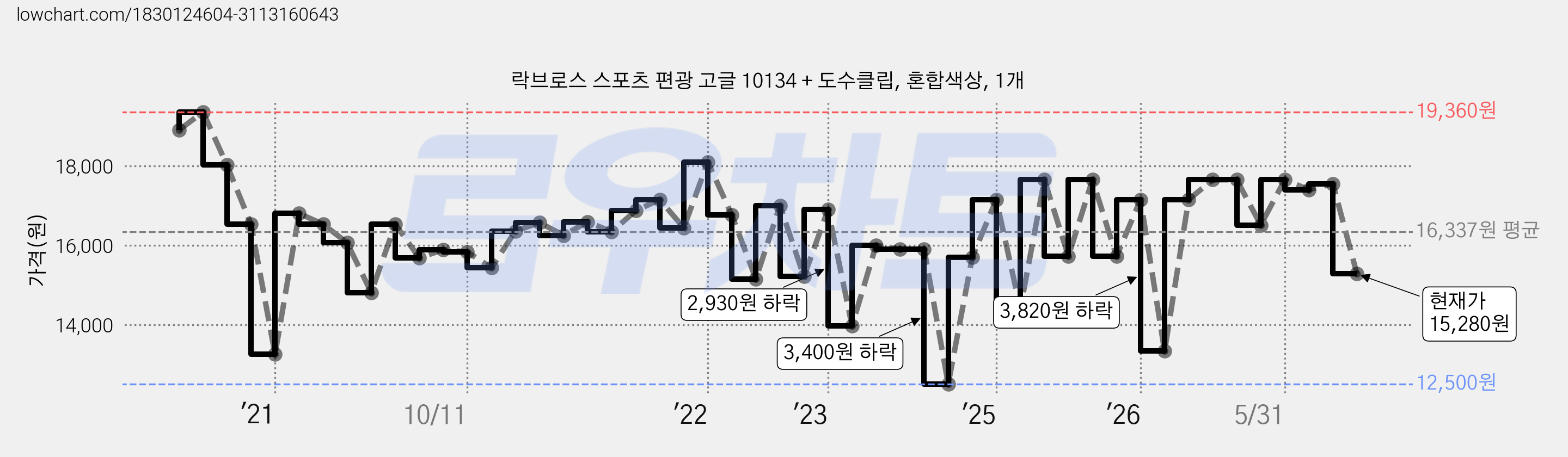 락브로스 스포츠 편광 고글 10134 + 도수클립, 혼합색상, 1개 가격 변동 차트, 현재가 15,280원, 관측 최저가 12,500원
