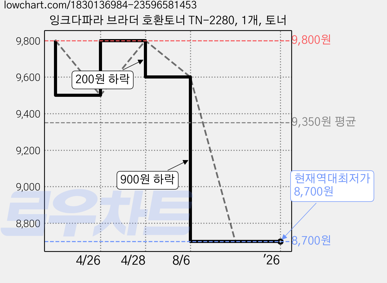 잉크다파라 브라더 호환토너 TN-2280, 1개, 토너 가격 변동 차트, 현재가 8,700원, 역대최저가