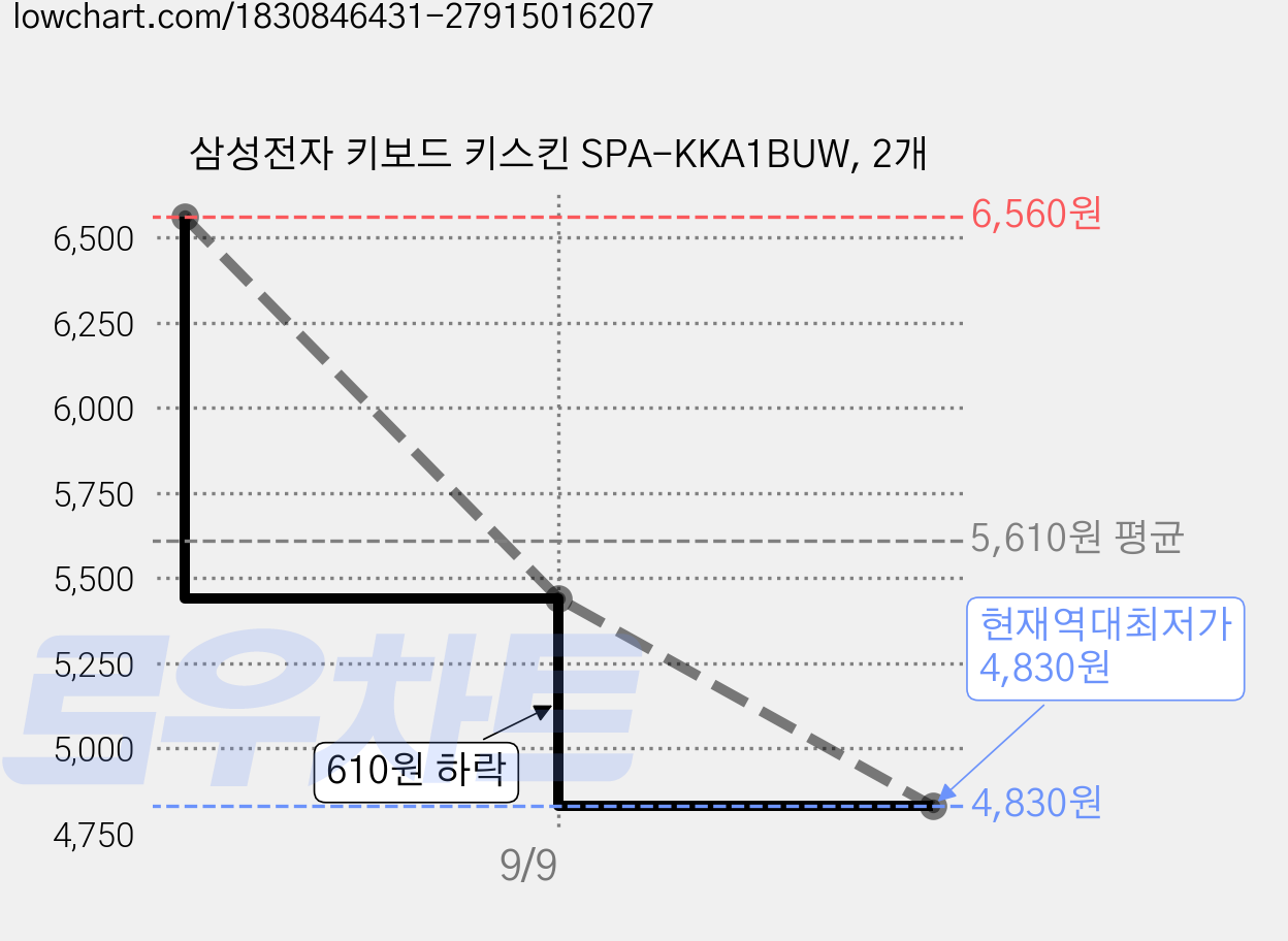 삼성전자 키보드 키스킨 SPA-KKA1BUW, 2개 가격 변동 차트, 현재가 4,830원, 역대최저가