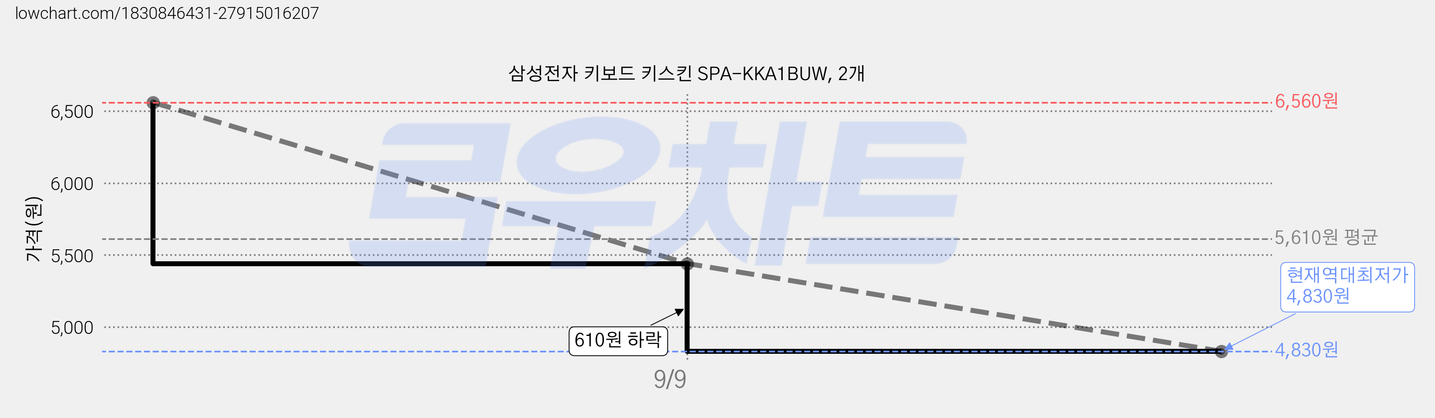 삼성전자 키보드 키스킨 SPA-KKA1BUW, 2개 가격 변동 차트, 현재가 4,830원, 역대최저가